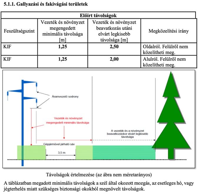E.ON - Vezeték közeli növényzet metszése, eltávolítása, gallyazás 2026. május